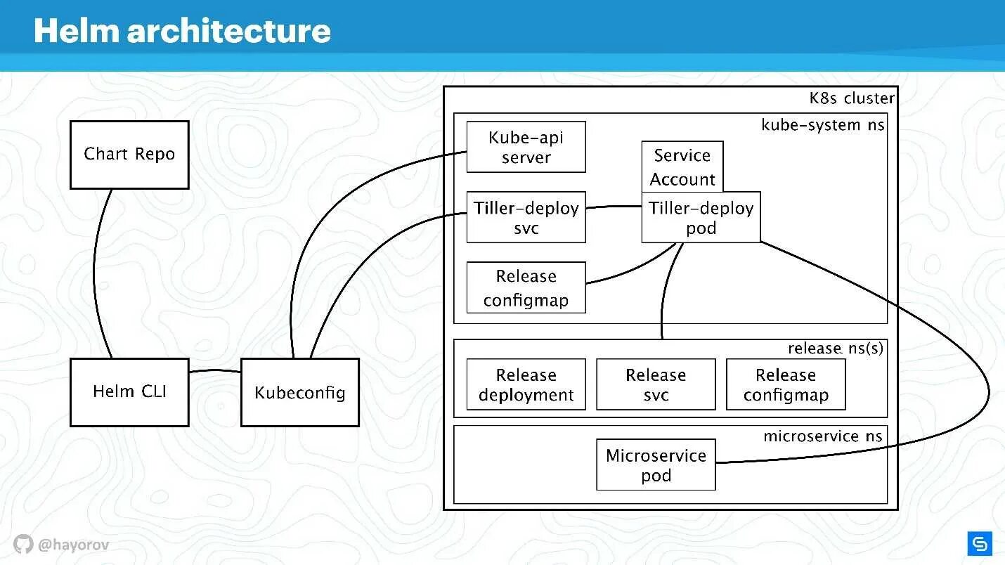 Kubernetes chart. Helm chart. helm chart logo. helm создать чарт. helm chart example.
