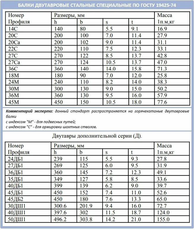 Вес 1 м балки