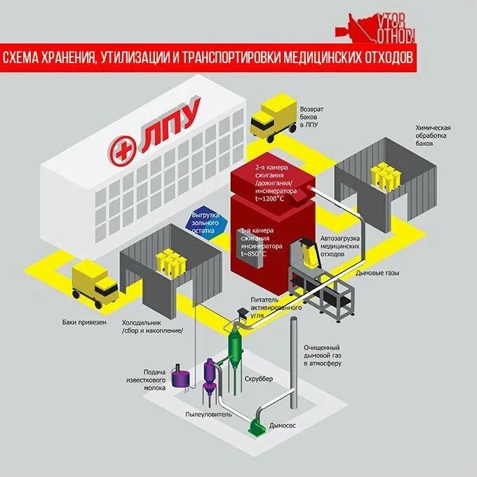 Отходы хранение и утилизация. Схема транспортировки мед отходов. схема сбор и утилизация мед отходов. схема утилизации медицинских отходов. медицинские отходы схема утилизации медицинских отходов.