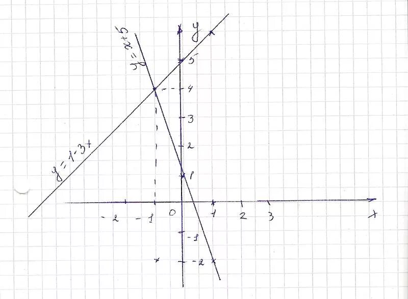 Y 5 x 2 y 4. Системы координат y 2x y - 1 4 x2. Y=3x^5-5x^3. Координат точек y=3-x и y =2x. Y=2x-3x^2 точки графиков прямых.