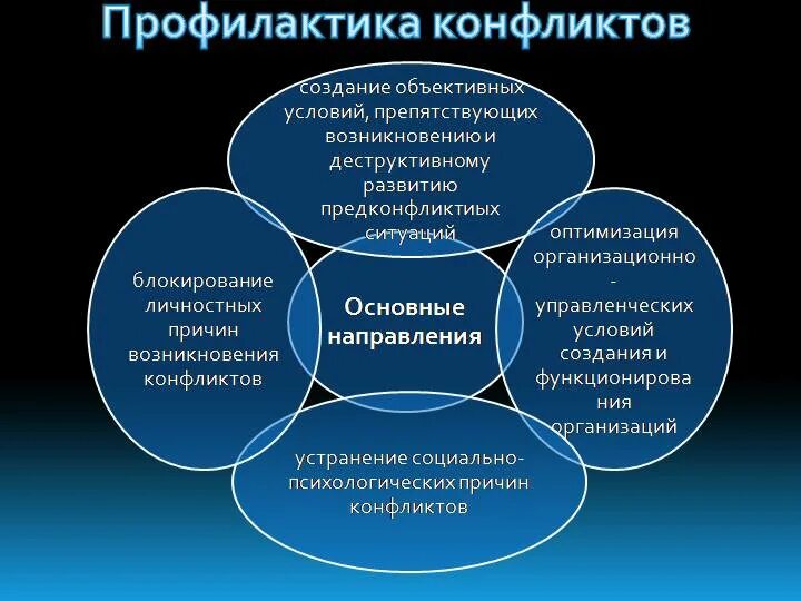 Профилактика конфликтов. Профилактика канфликт. Способы профилактики конфликтов в организации. Способы предотвращения конфликтов в организации. Основы конфликтов организациях