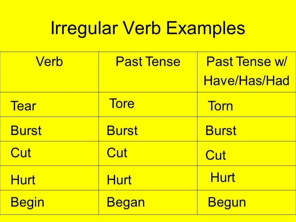 Saw в past continuous. Past Tense Irregular verbs. Present Continuous. Verb форма. Глаголы в past Tense.