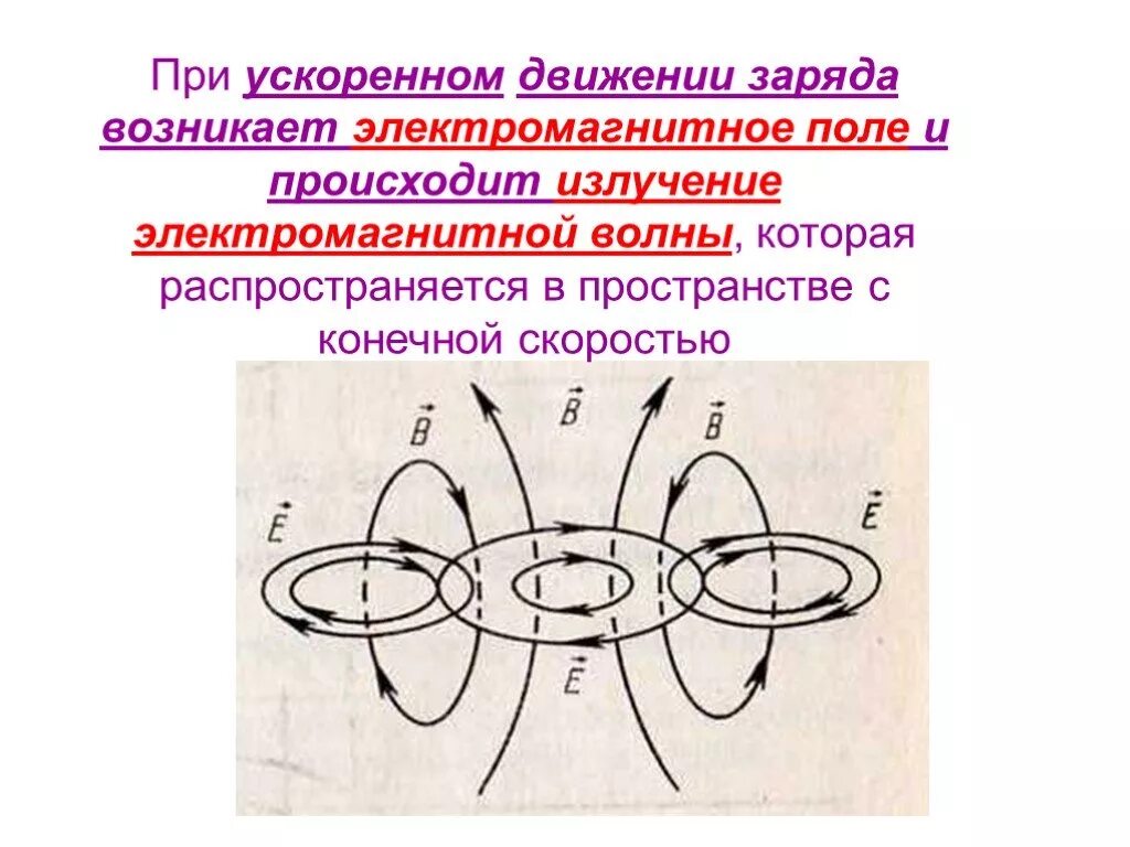 Принц работы циклотрона. Излучение эмв осциллирующим электрическим диполем. Поле ускоренно движущегося заряда. Поле ускоренно движущегося заряда. Испускание электромагнитных волн заряд.