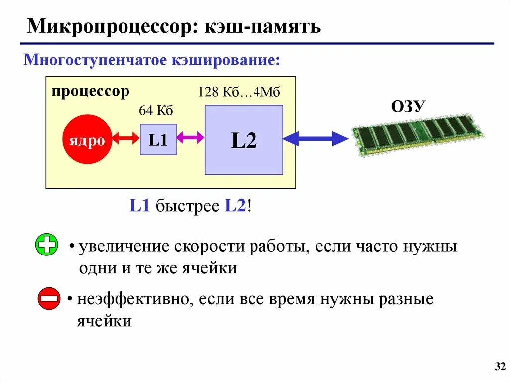 Размер микропроцессора. Микропроцессорная память это микропроцессор. структура кэш памяти. кэш память микропроцессора. озу микропроцессоры.