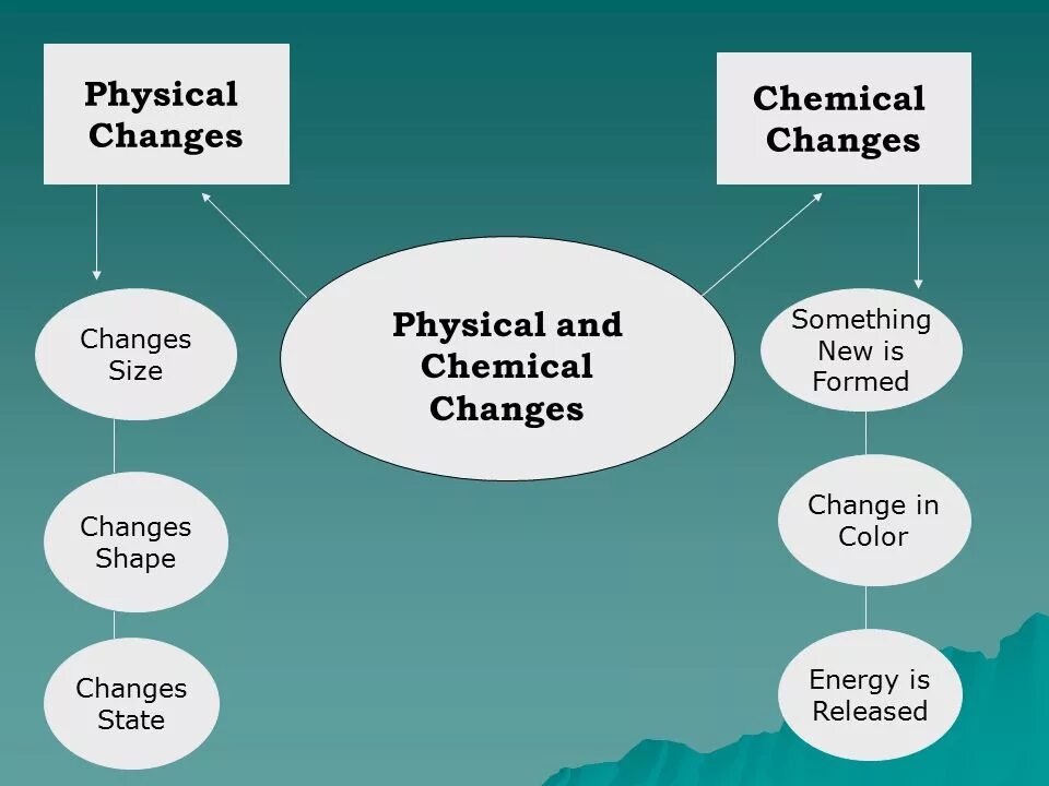 Chemical change. Physical and Chemical. Physical changes. Physical and Chemical phenomena..