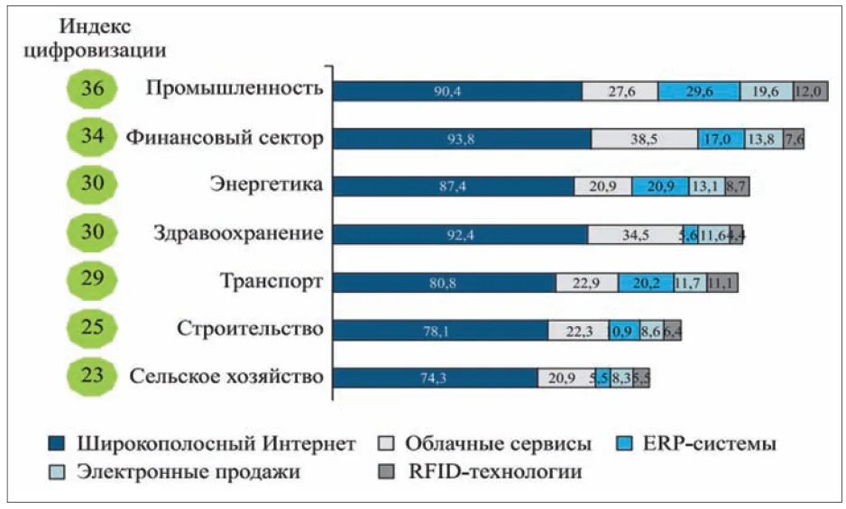 Уровень цифрового развития