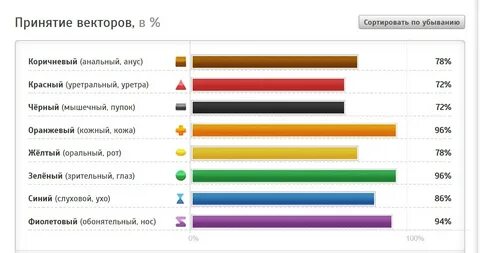 Векторная психология тест