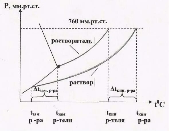 Фазовая диаграмма раствора. Фазовая диаграмма раствора
