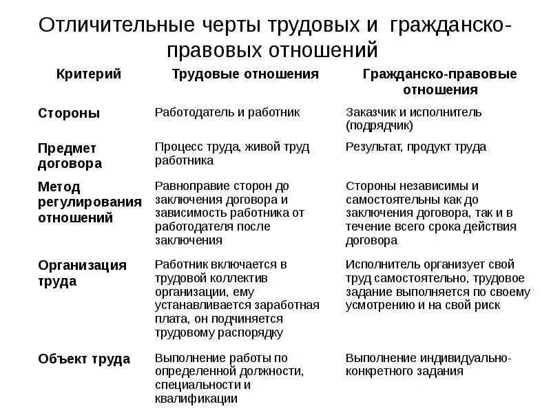 Отличие трудового договора от смежных гражданско правовых