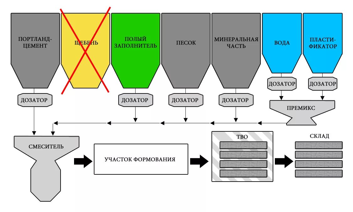 Технологическая схема производства высокопрочного бетона. Технологическая схема производства газобетона. Бетонное производство технология. Бетонное производство технология. Технологическая схема производства тяжелого бетона.