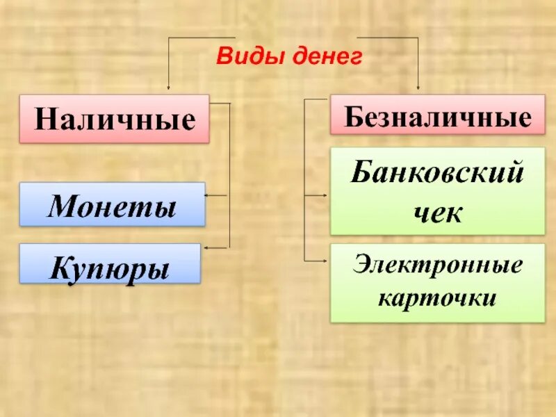 Виды денег обществознание 7 класс