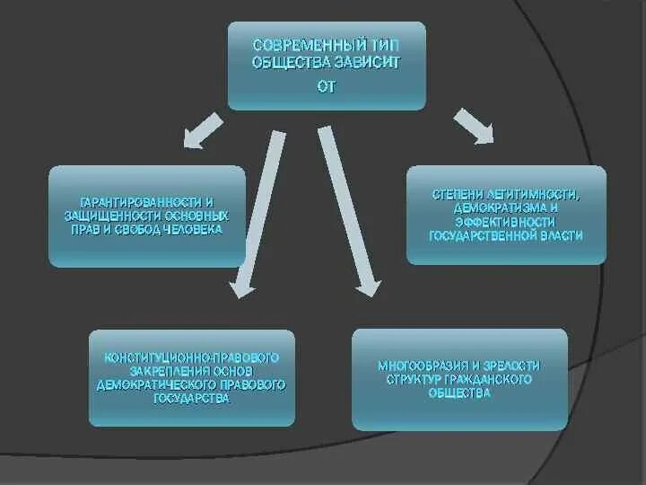 Духовные основы гражданского общества. Конституционно-правовые основы гражданского общества. Гражданское общество в Конституции РФ. Конституционные основы гражданского общества. Гражданское общество Конституционное право.