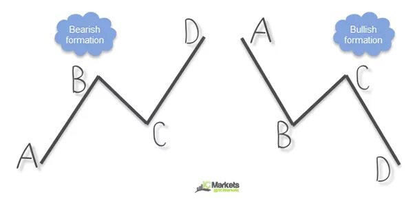 Abc 2 ab cd. Паттерн ABCD. Паттерн ABCD В трейдинге. Паттерн bearish ab=CD. ABCD паттерн форекс.