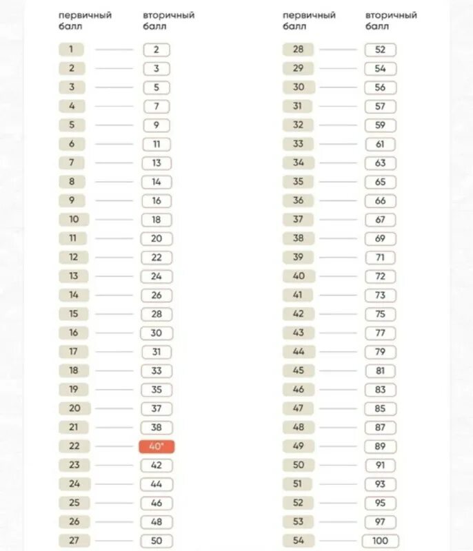 перевод первичных баллов русский язык 2023. перевод первичных баллов русский язык 2023. перевод первичных баллов русский язык 2023. шкала перевода баллов егэ 2023. таблица первичных и вторичных баллов егэ.