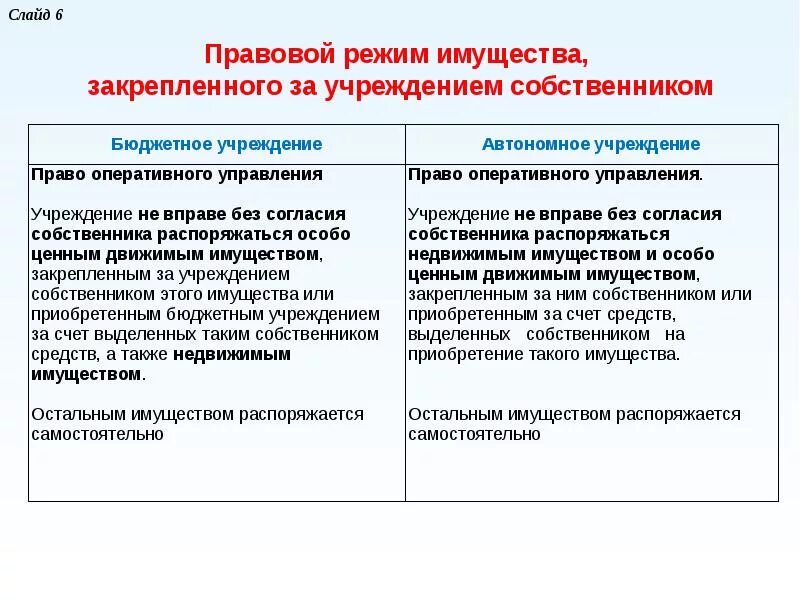 Собственник казенного учреждения. Правовой режим имущества подопечных схема. Особенности правового режима имущества. Особенности правового режима недвижимого имущества. Правовой режим движимого и недвижимого имущества.