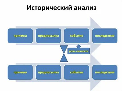 Анализ исторического периода