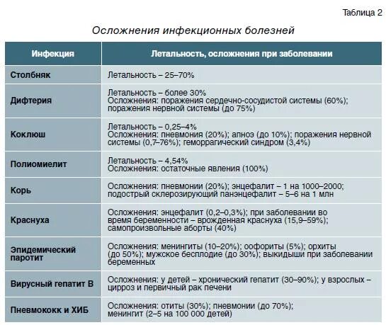 Можно ли совмещать прививку. Иммунопрофилактика инфекционных заболеваний таблица. Корь краснуха паротит осложнения. Принципы иммунопрофилактики таблица. Схема вакцинации от кори у детей.