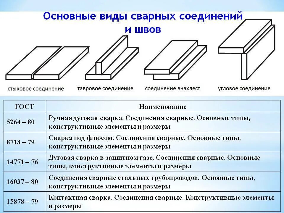 Тип стыка. Торцевое соединение сварка. перечислите типы сварных соединений и швов. тип шва сварного соединения а3. вид соединения сварочного соединения.