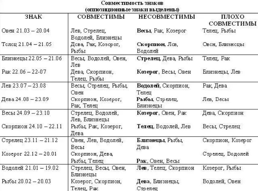 Кто подходит близнецам по гороскопу. Даты знаков зодиака таблица совместимости. Знаки зодиака по месяцам и числам таблица совместимости. Знаки зодиака по годам таблица совместимости месяцам. Знаки зодиака по годам рождения таблица по месяцам совместимость.