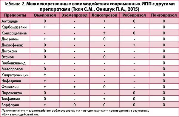 Ингибиторы протонного насоса лекарственные средства. Омепразол совместимость с другими препаратами. Лекарственные взаимодействия ИПП. Сравнительная таблица ингибиторов протонной помпы. Пьют ли антибиотики омепразолом