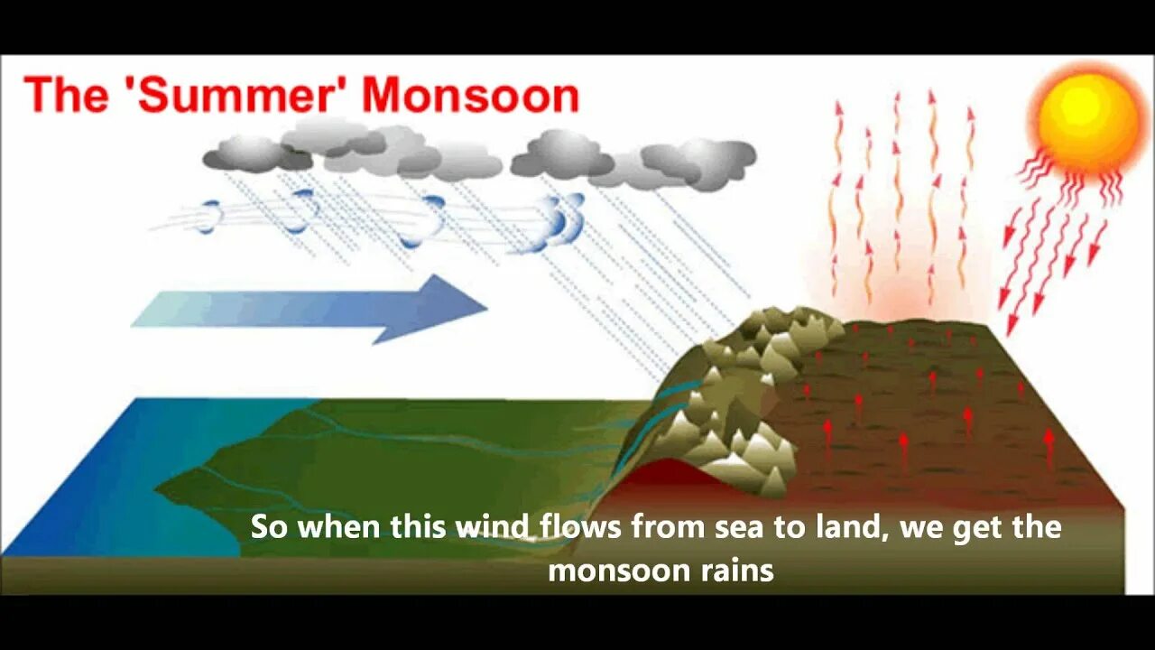 Ветер схема. Муссон ветер. Муссонные ветра схема. Летний Муссон рисунок. Рисунок муссона