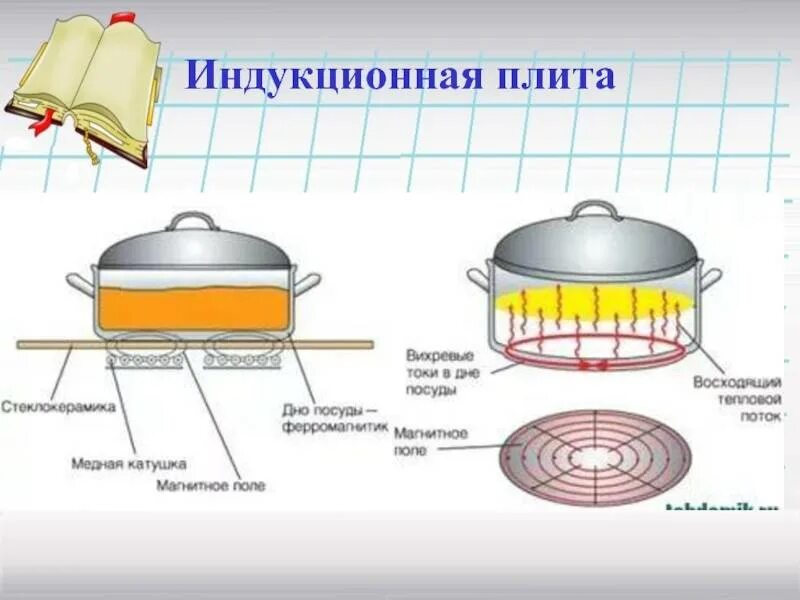 Индукционная варочная и электрическая разница. Устройство индукционной плиты схема. Принцип нагрева индукционной плиты. Как работает индукционная варочная панель принцип работы. Индукционная плита принцип работы схема.