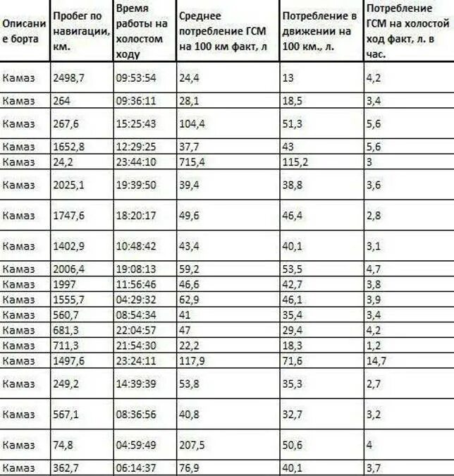 Расход камаз евро 5. Расход топлива КАМАЗ 65115 самосвал на 100 км. Норма расхода КАМАЗ 65115. КАМАЗ расход топлива на 100. Расход топлива КАМАЗА на 100 километров.