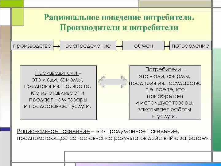 Обществознание 8 класс человек в экономических отношениях. Рациональное поведение потребителя и производителя. Производство распределение обмен потребление. Производитель и потребитель в экономике. Виды рационального поведения потребителя.