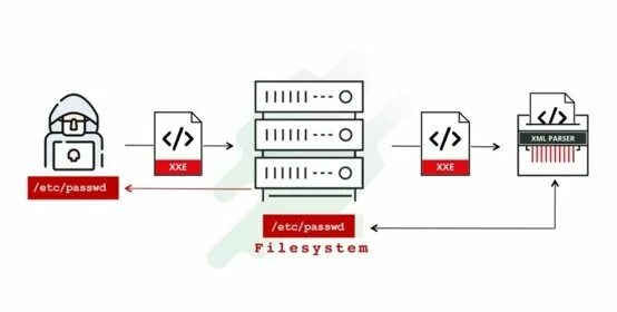 Xml entity. Xml атаки. xxe. xml external entities. blind xxe.