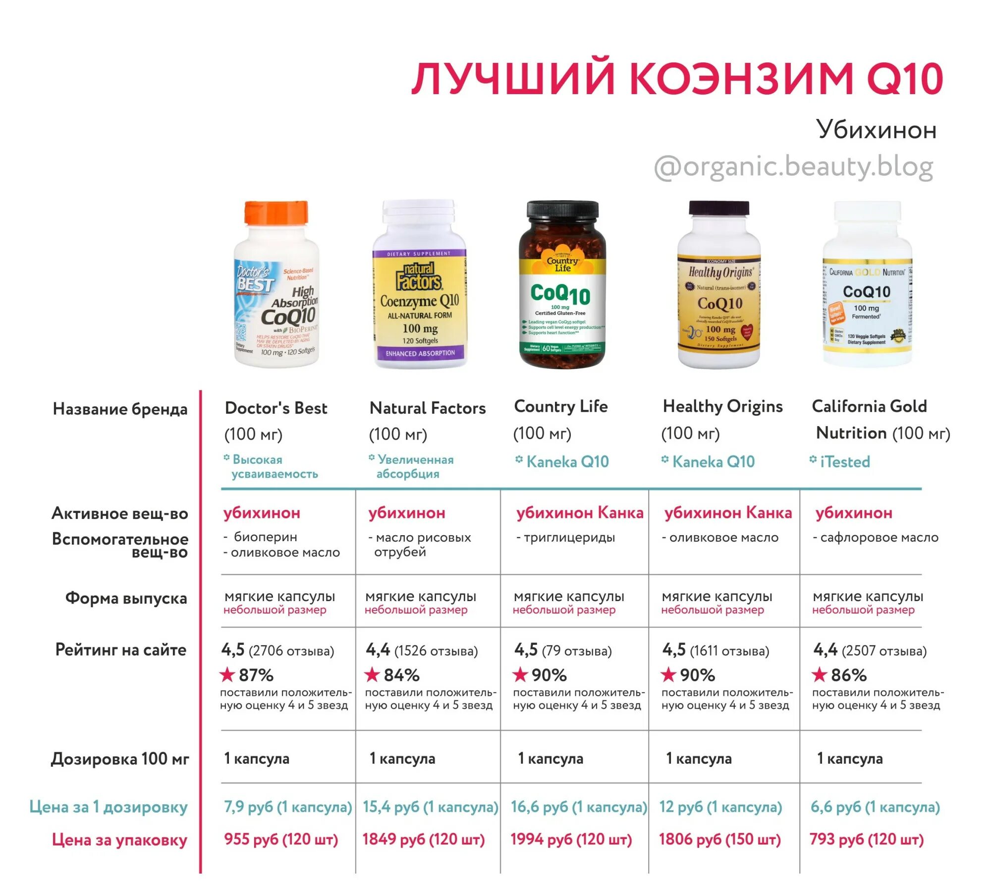Как правильно пить q10. Коэнзим q убихинон. коэнзим q10 айхерб. коэнзим q10 iherb. ку 10 убихинол айхерб.