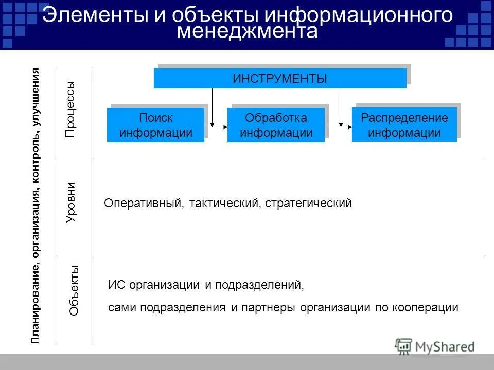 3 информационный менеджмент. Структура информационного менеджмента. Элементы информационного менеджмента. Инструменты информационного менеджмента. Информационные системы в менеджменте.