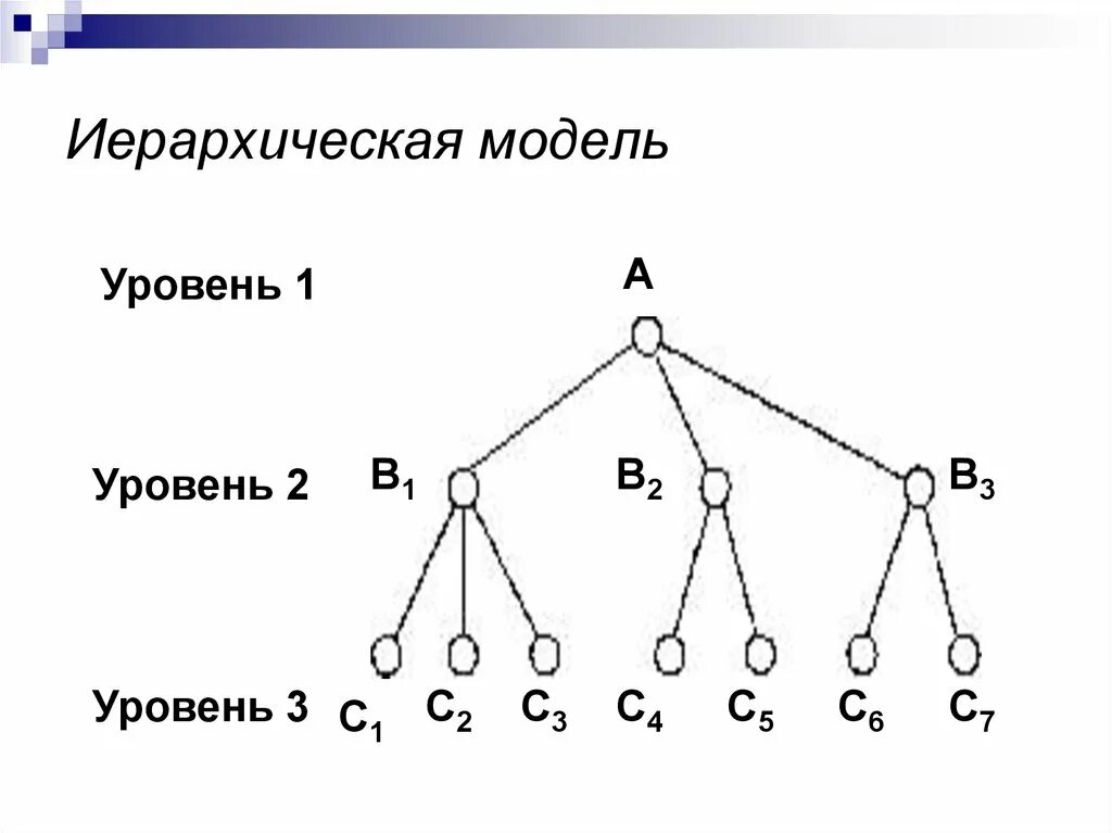 Модель иерархической системы. Иерархическая модель базы данных. Иерархическая модель данных схема. Иерархическая модель БД схема. Структура иерархической модели данных.