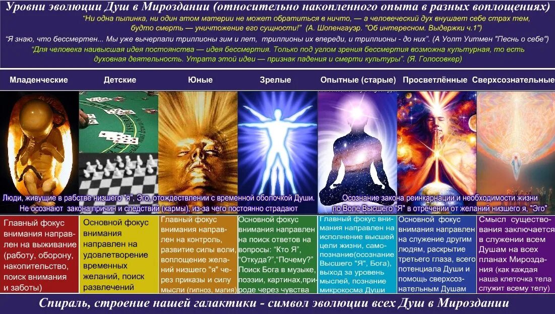 Человек центр и цель мироздания. Уровни духовного развития. уровни развития души человека. уровни духовного развития человека. уровни развития сознания.