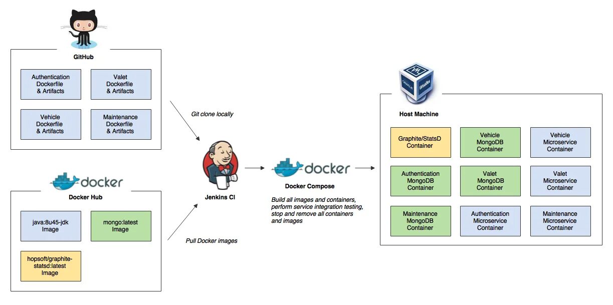 Git авторизация. Микросервис docker. Микросервисы ci/CD. Микросервисы на джаве. Jenkins.