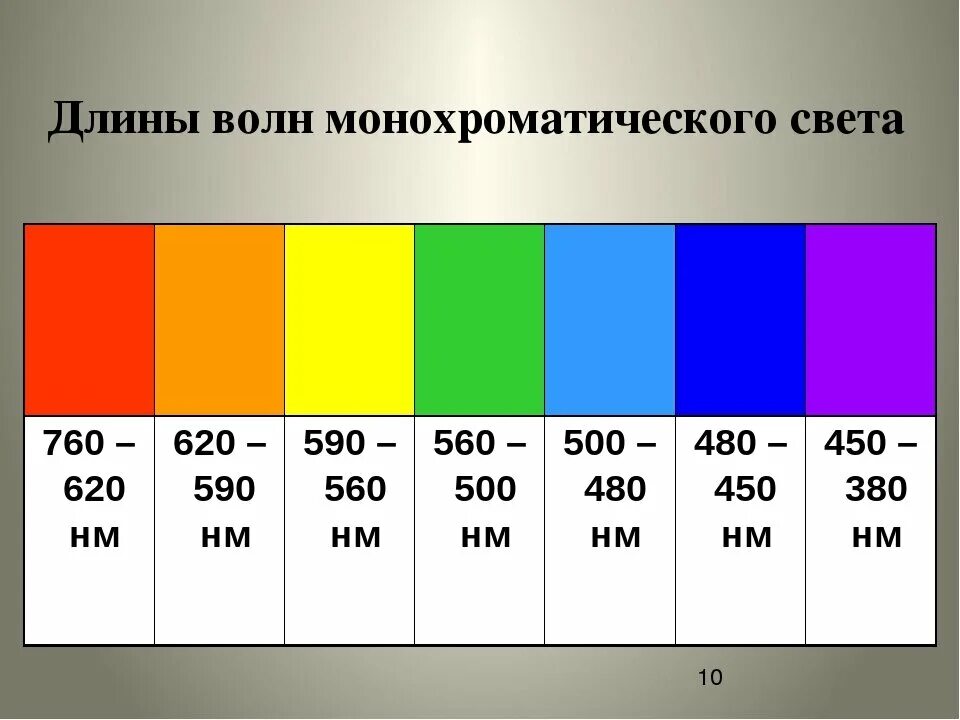 Видимый свет частота. Видимый свет диапазон. Диапазон длин видимого излучения. Видимый свет диапазон волн. Спектр видимого света.