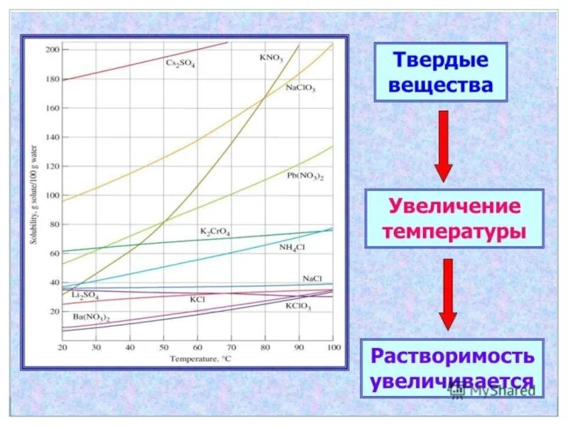 Растворимость соединений в воде