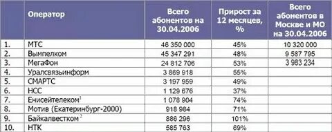 Оператор сотовой связи т