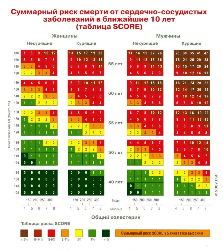 Сердечный риск по шкале score калькулятор. Сердечный риск по шкале score калькулятор. Шкала score 2020. Шкала score для оценки риска сердечно сосудистых заболеваний 2021. Сердечный риск по шкале score калькулятор.