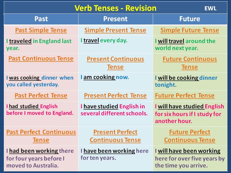 He works all day. Английский Tenses. Английская грамматика Grammar Tenses. English Tenses таблица. Continuous Tenses таблица.