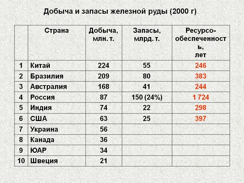 Запасы железной руды в мире таблица. Запасы железной руды в мире по странам. Запасы железных руд в мире по странам. Добыча и запасы железной руды в мире. Каменный уголь мировая добыча