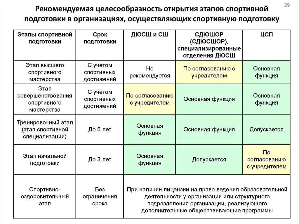 Этапы начальной подготовки спортсменов. Этапы спортивной подготовки. Таблица этапы спортивной подготовки. Стадии подготовки спортсмена. Задачи этапов спортивной подготовки.