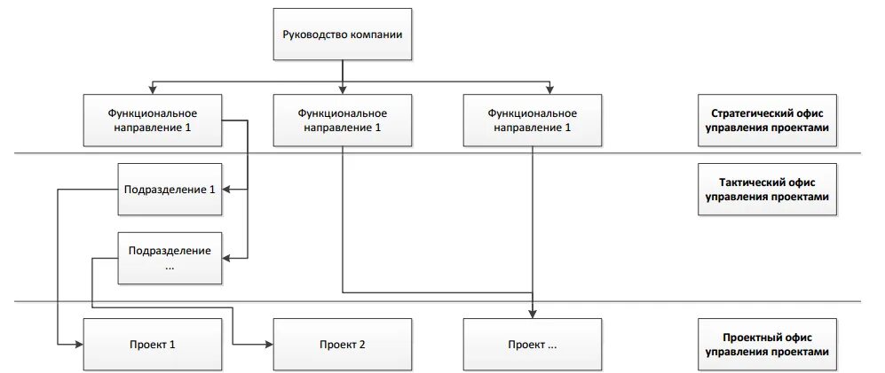 Офис управления проектами. Уровни офиса управления проектами. Управляющий проектный офис. Схема проектного офиса. Проектный офис стратегия развития