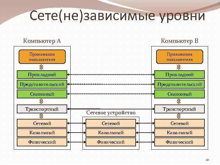 Уровень пользователя ПК. Компьютерные программы на уровне ПК. Уровни знания ПК. Знание компьютера на уровне пользователя. Уровне user