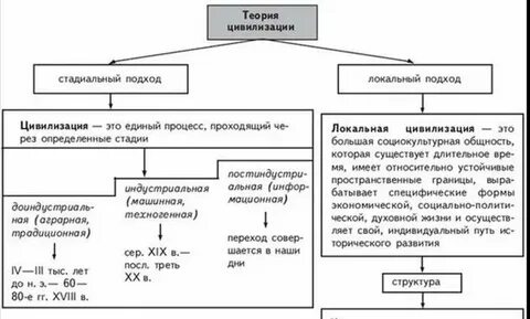 Автор теории вызова ответа развития локальных цивилизаций
