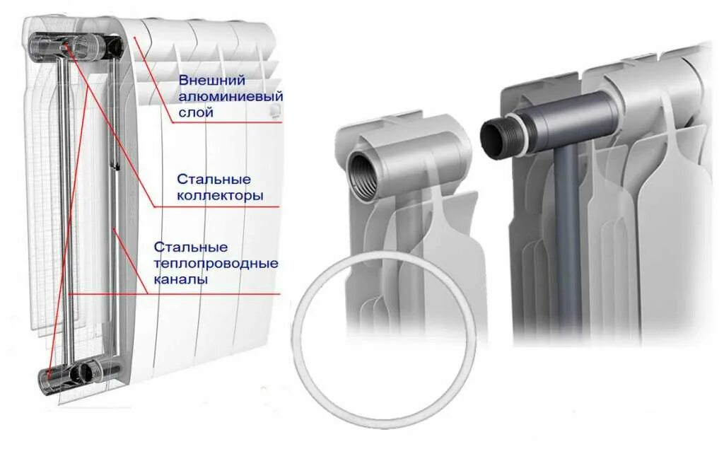 Конструкция биметаллических радиаторов отопления. Конструкция батареи отопления биметаллические. Радиатор Биметалл конструкция. Биметаллический радиатор в разрезе. Конструкции отопительных приборов