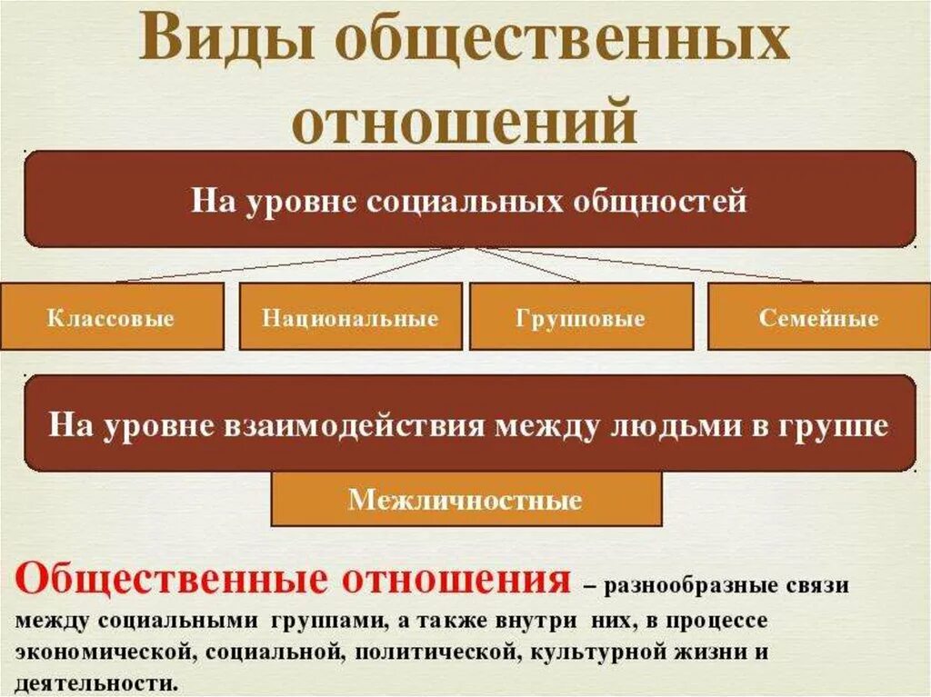 Уровни взаимодействия в группе. Виды общественных отношений. Виды социальных отношений. Типы общественных отношений. Формы социальных отношений.