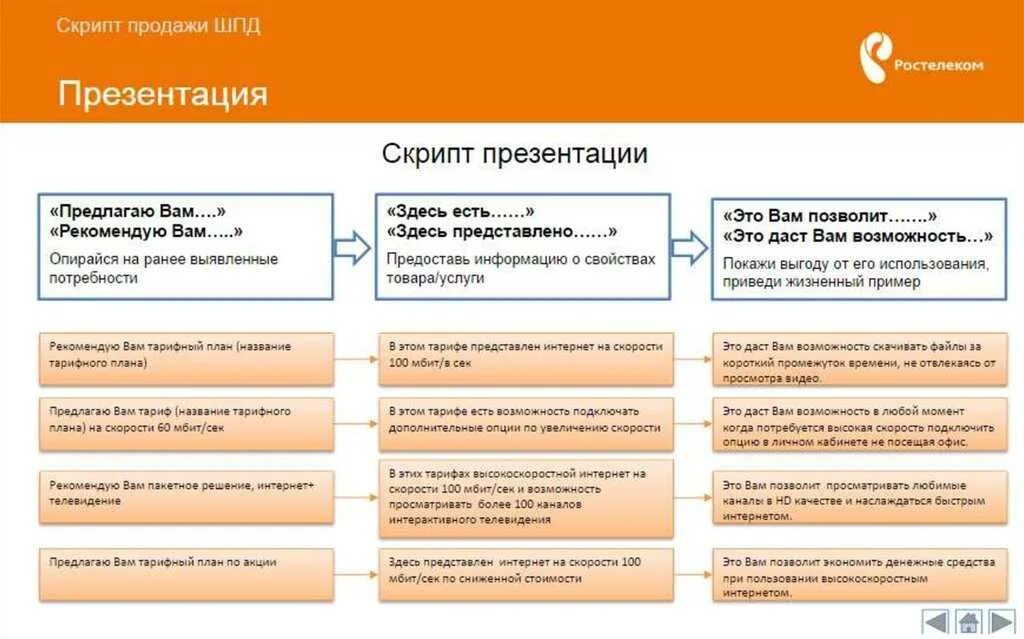 Предложение реализацию товара. Продающий скрипт. Скрипты продаж для доп продаж. Скрипты продаж банковских продуктов. Скрипты продаж Ростелеком.