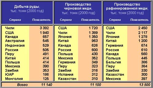 Производство меди страны производители 3 страны. Мировые Лидеры по производству меди. Страны Лидеры по добыче медных руд. Производство меди страны Лидеры.