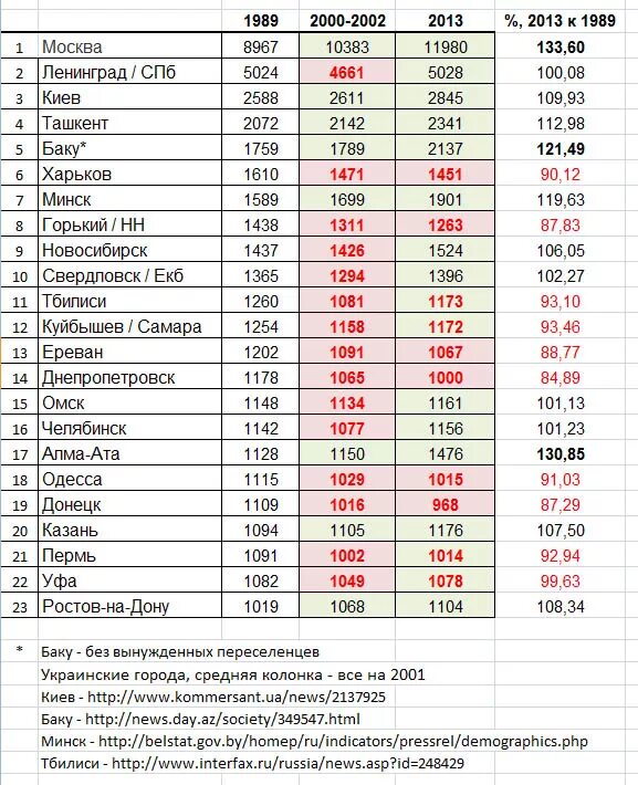 Russia's population increases for the fourth year in a row