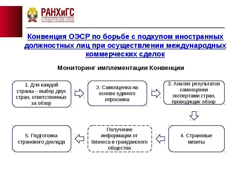 Антикоррупционных конвенций. Международные стандарты в борьбе с коррупцией. Международные антикоррупционные стандарты. Международные и европейские стандарты противодействия коррупции. Стандарты в сфере борьбы с коррупцией это.